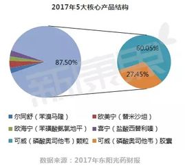 流感“王炸”奥司他韦背后的东阳光药 从医院到零售，互联网销售开启新战场