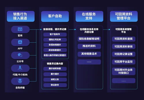 合规与创新并驱 容联引领互联网保险销售全过程回溯，东阳模式探析